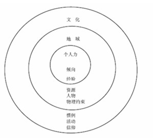 分散式認知理論