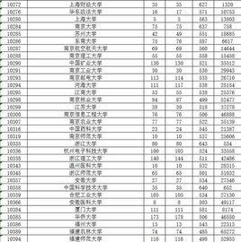 全國大學生滿意度50強高校