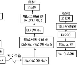 數據安全性