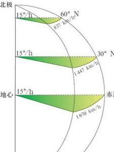 線速度