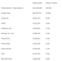 2011年全球視頻網站排行，YOUTUBE第一
