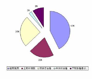 白領會選擇何時看病