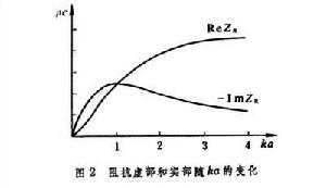 聲輻射