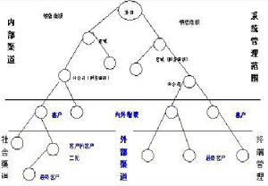 渠道銷售