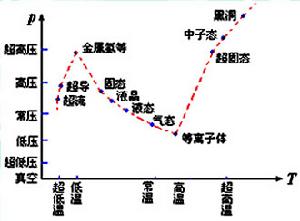 物態