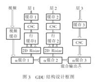 GDU 結構設計框圖