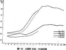 身高大腿圍指數隨年齡變化曲線