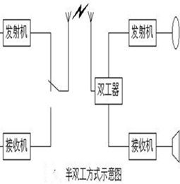 半雙工傳輸