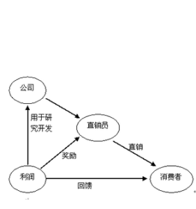 直銷法