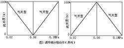 分程控制系統