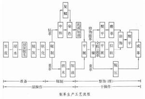 製革