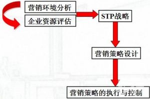 市場行銷流程