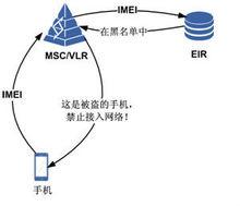 EIR識別終端合法性的過程