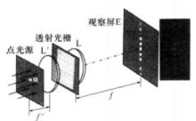 圖1 點光源的光柵衍射