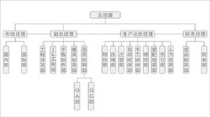 上佳仿真汽車模型製造廠公司架構圖