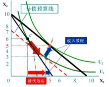 希克斯替代效應和收入效應