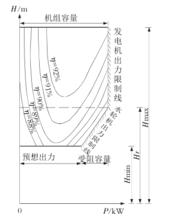 水電站額定水頭、預想出力及受阻容量示意圖