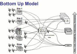 自下而上管理