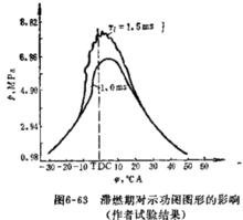 滯燃期對示功圖圖形的影響