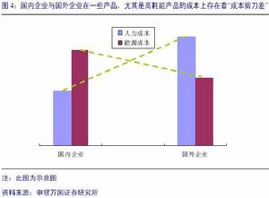 國際產業競爭