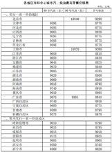 各省區市和中心城市汽、柴油最高零售價格表