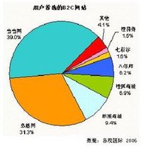 壟斷競爭市場