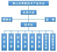 佛山市高新技術產業協會組織架構圖