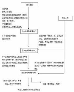 合肥市失業人員管理業務流程圖