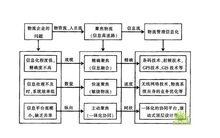 物流信息化