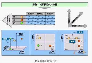 知識治理理論