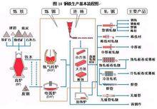 動作與時間研究