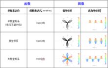 三種極坐標對應的直角坐標