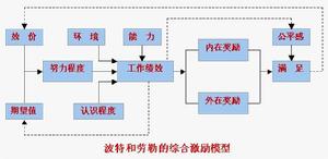 波特和勞勒的綜合激勵模型