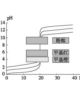 酸鹼中和滴定