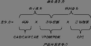 協同產品商務