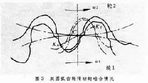 圓弧齒輪傳動