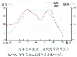 海水溫度