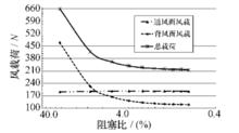 圖4 天線風載荷阻塞比變化曲線圖