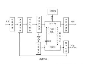 污水處理工藝