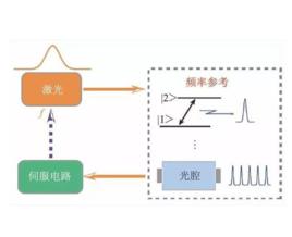 雷射穩頻技術