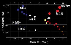 恆星——赫羅圖