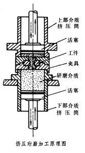 擠壓珩磨