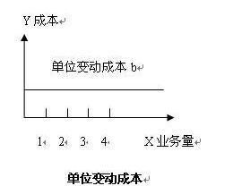 變動成本