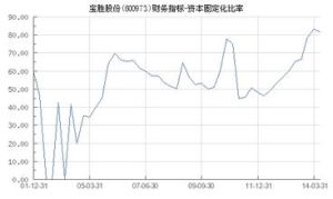 固定資本比率