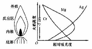 三種實例元素火焰分布輪廓圖