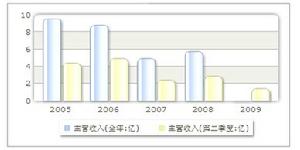 收入趨勢