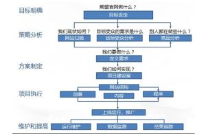 網站建設流程