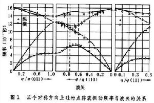 點陣動力學