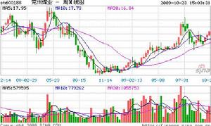 兗州煤業股價走勢圖