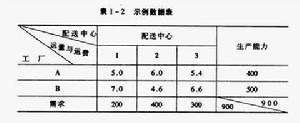 運輸表法